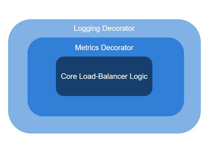 Decorator Pattern