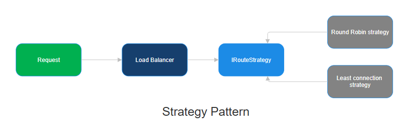 Strategy Pattern